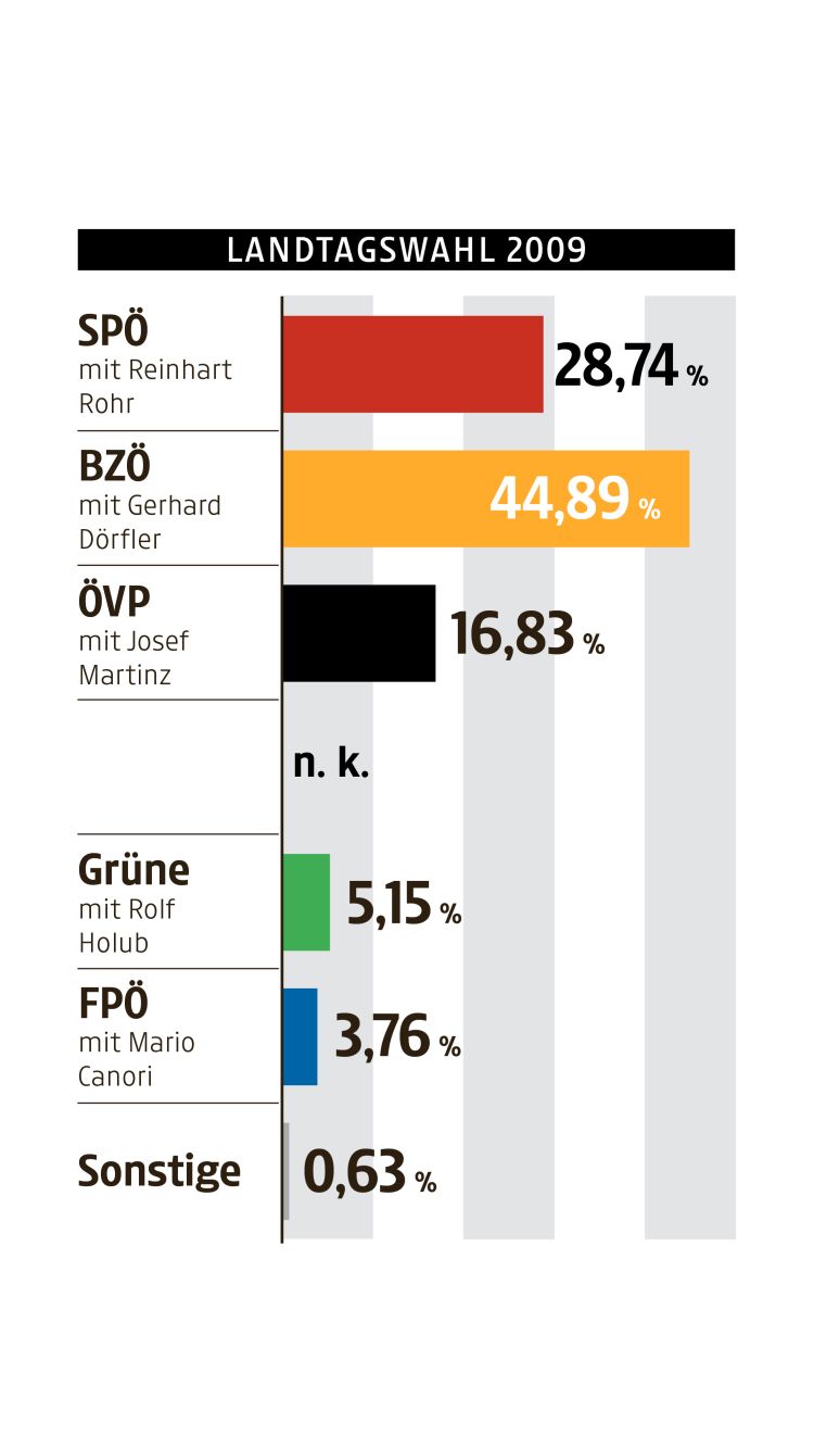 K Rnten W Hlt Ausgangslage Der Landtagswahl Inkl Aktueller Umfrage