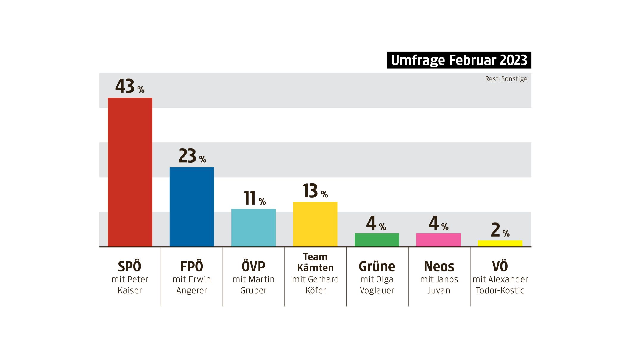 Kärnten wählt Ausgangslage der Landtagswahl 2023 inkl aktueller Umfrage