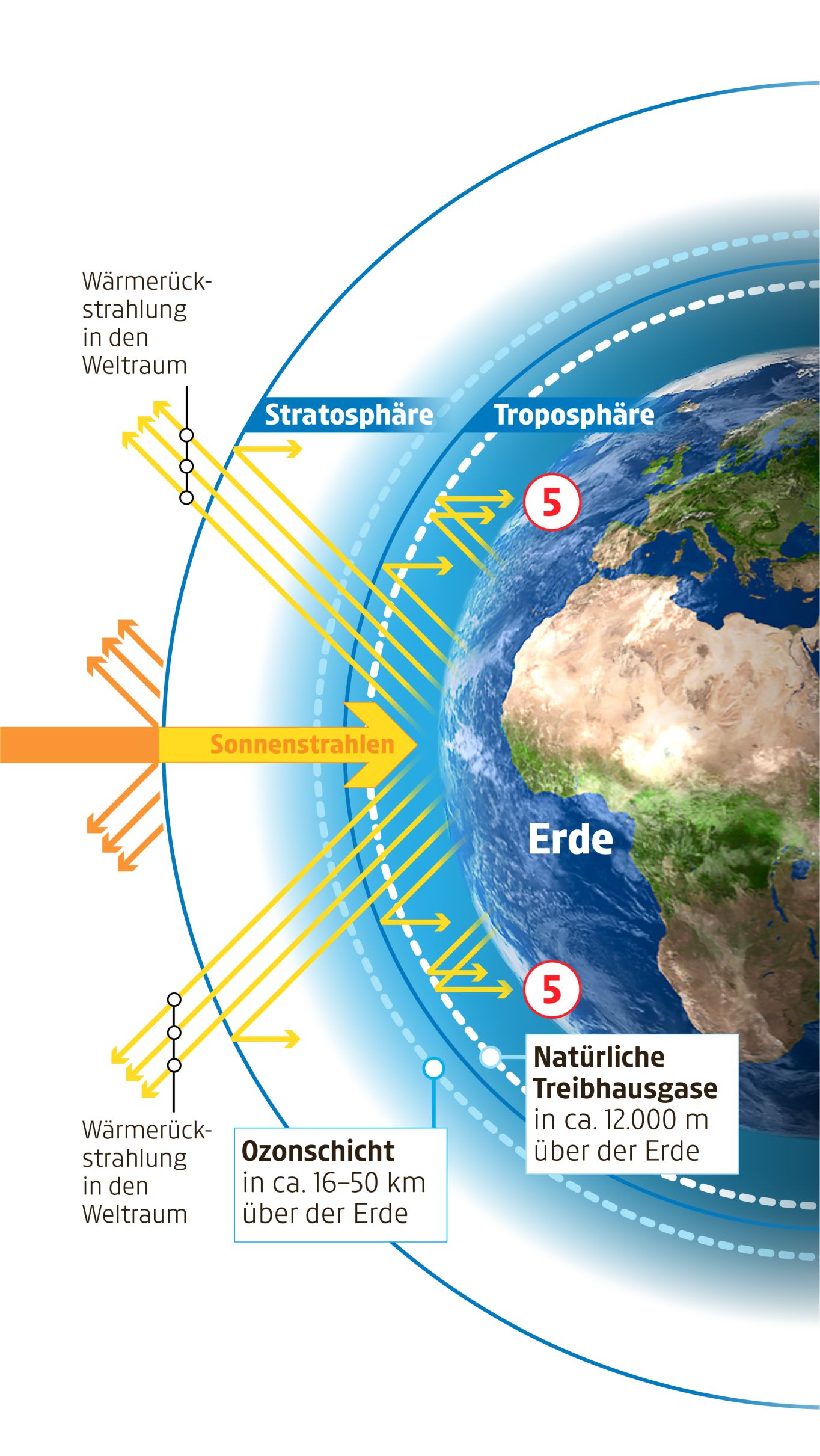 CO2 und Co Der Treibhauseffekt einfach erklärt