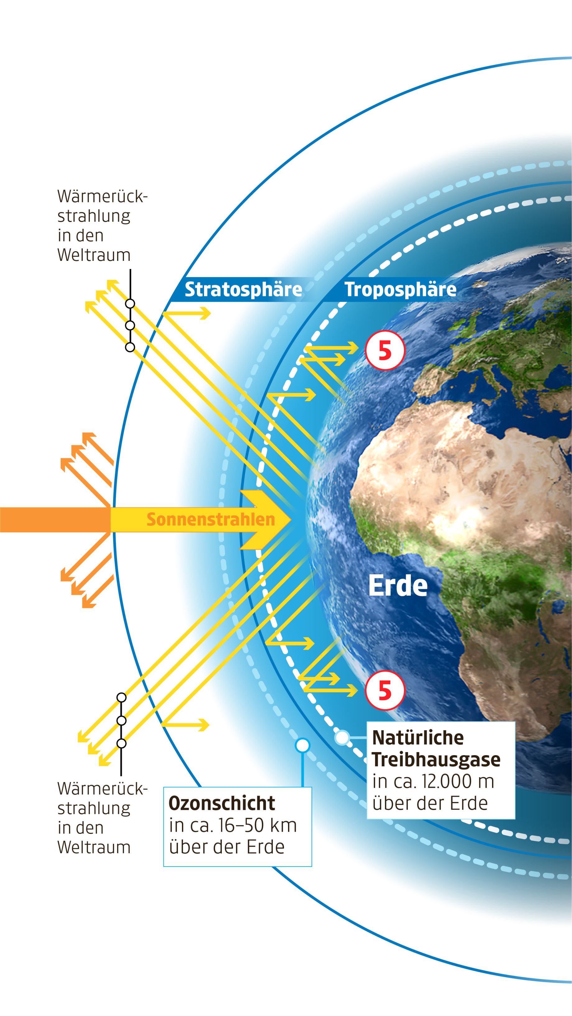 CO2 Und Co: Der Treibhauseffekt Einfach Erklärt